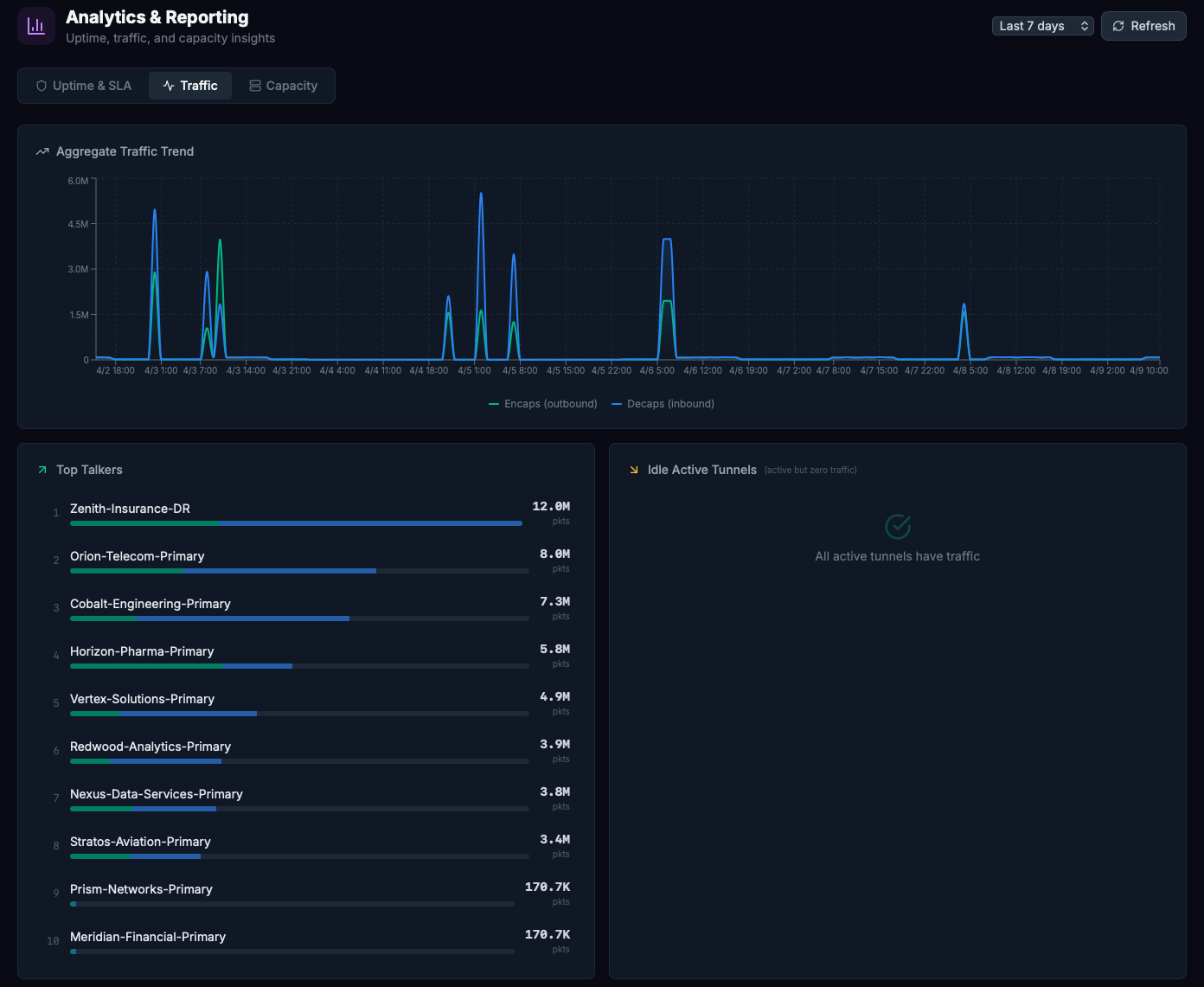 VPN Manager Analytics — traffic trends and top talkers